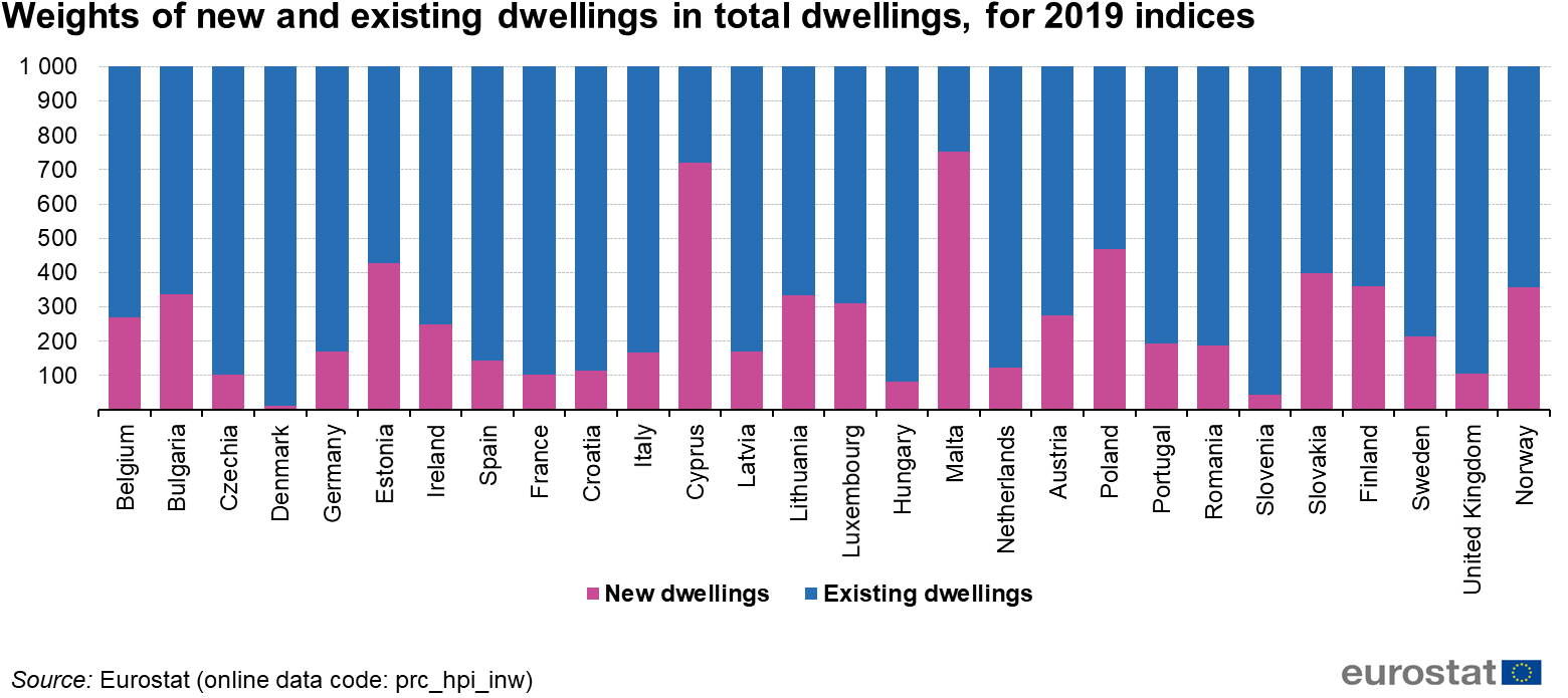 2019 Dwelling Weights Eurostat