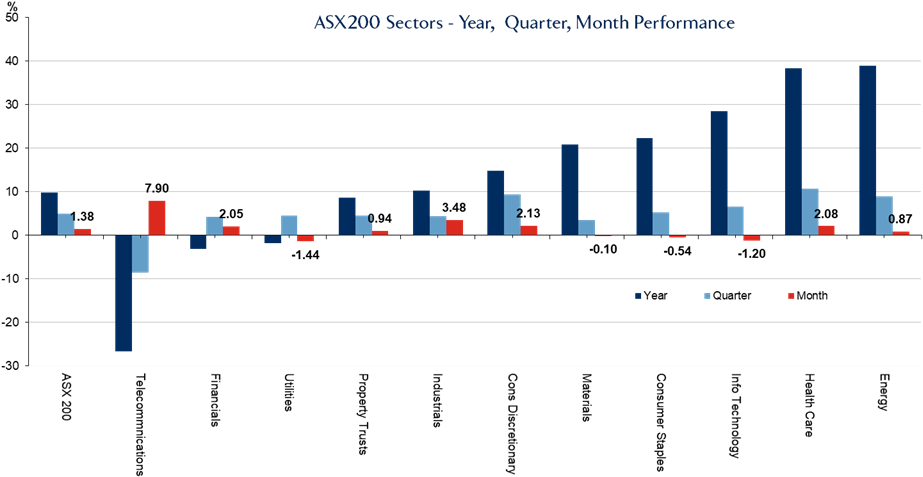 A S X200 Sectors Performance Chart