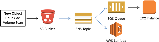 A W S Data Processing Workflow Diagram