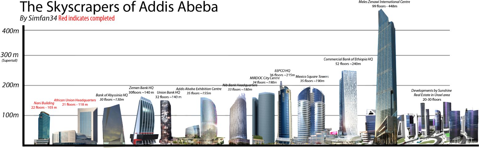 Addis_ Ababa_ Skyscraper_ Comparison_ Chart