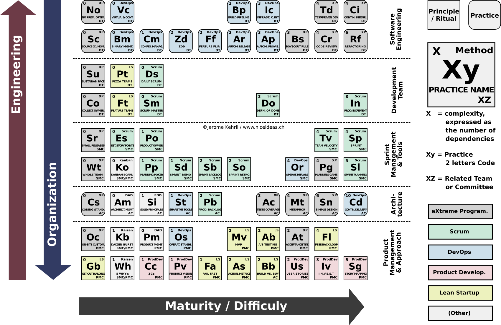Agile Dev Ops Periodic Table