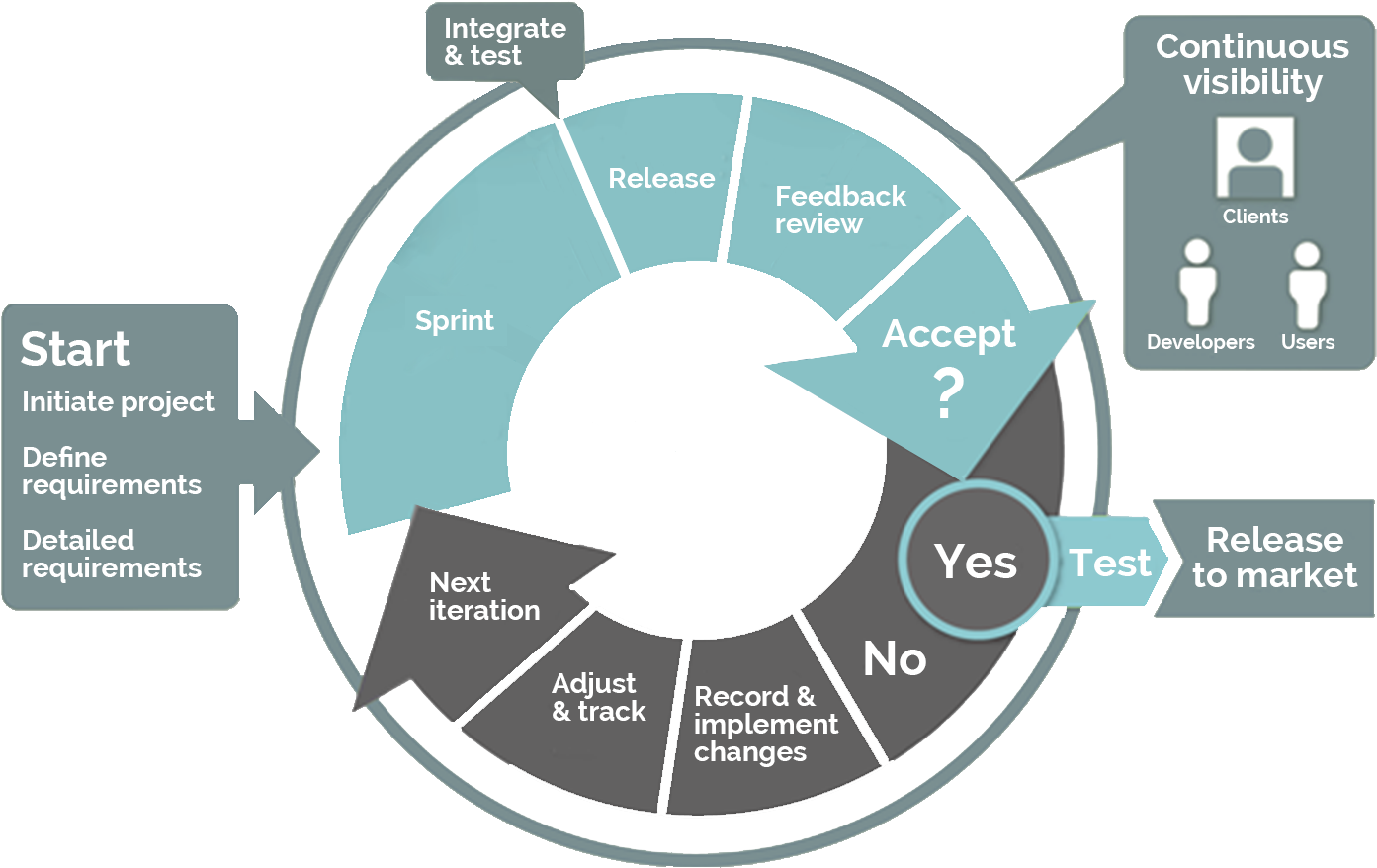 Agile Methodology Flowchart