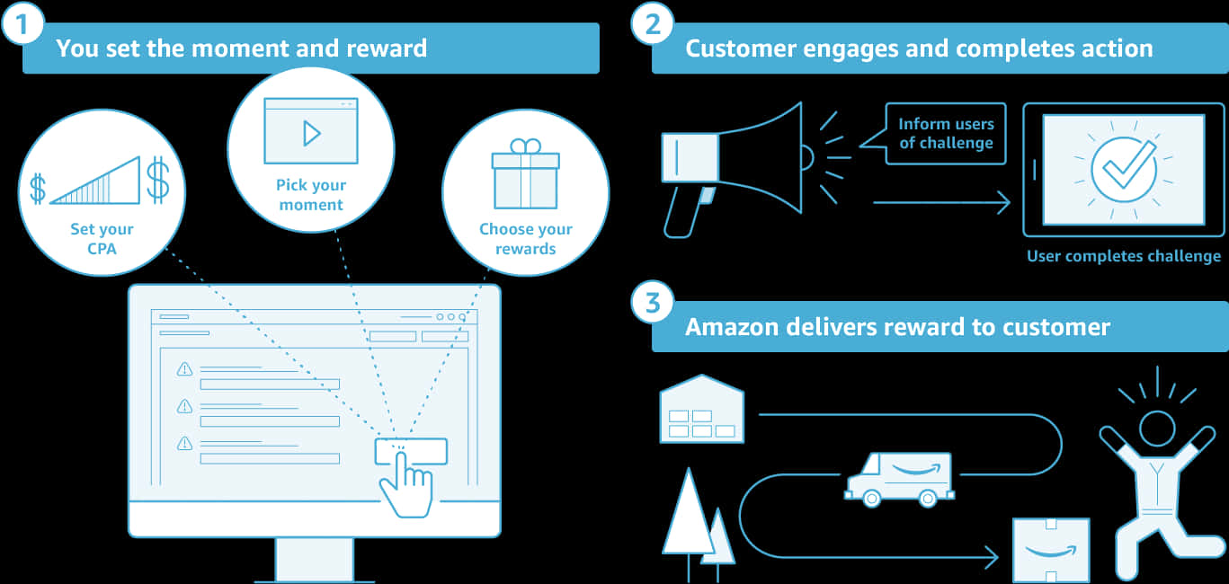 Amazon Customer Reward Engagement Process