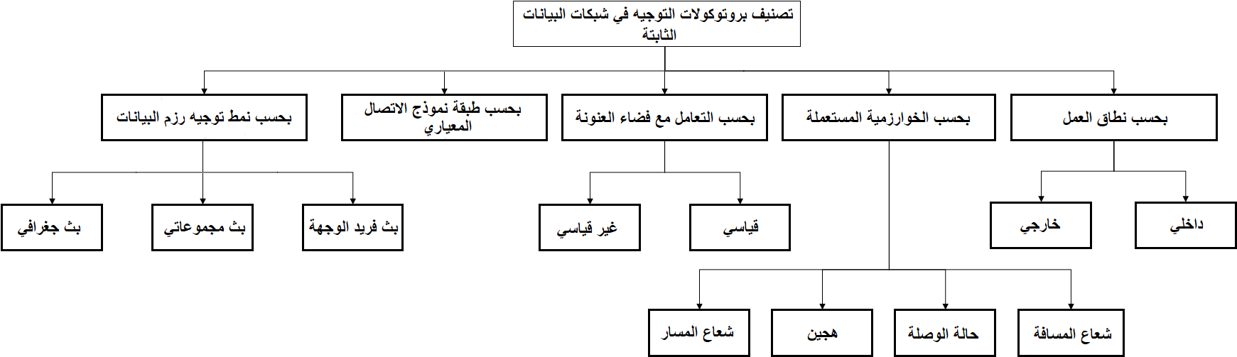 Arabic Organizational Chart