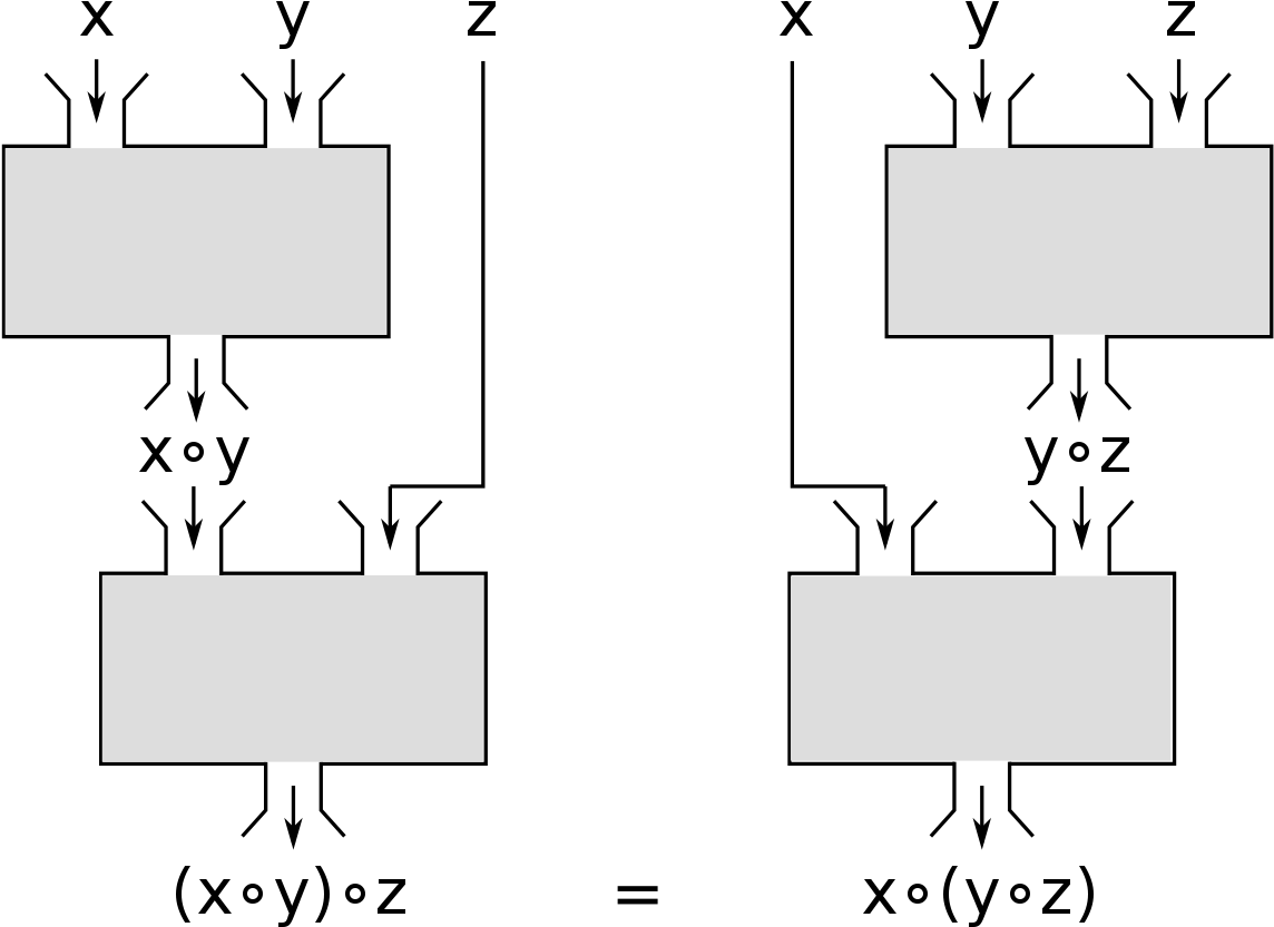 Associative Property Mathematical Diagram