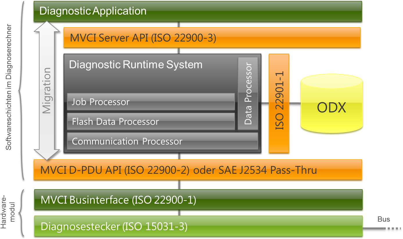 Automotive Diagnostic System Structure