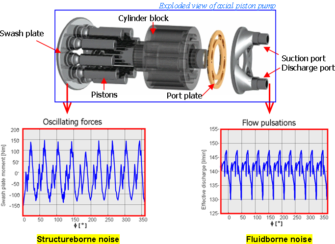 Axial Piston Pump Noise Analysis