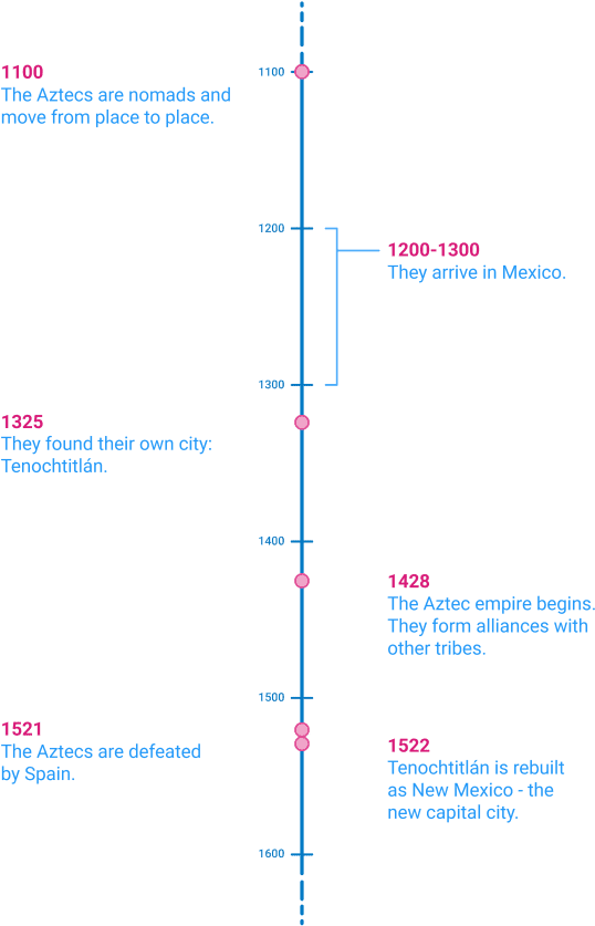 Aztec History Timeline