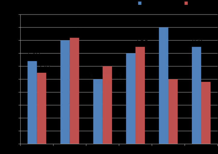 Bar Graph Comparison Dark Background