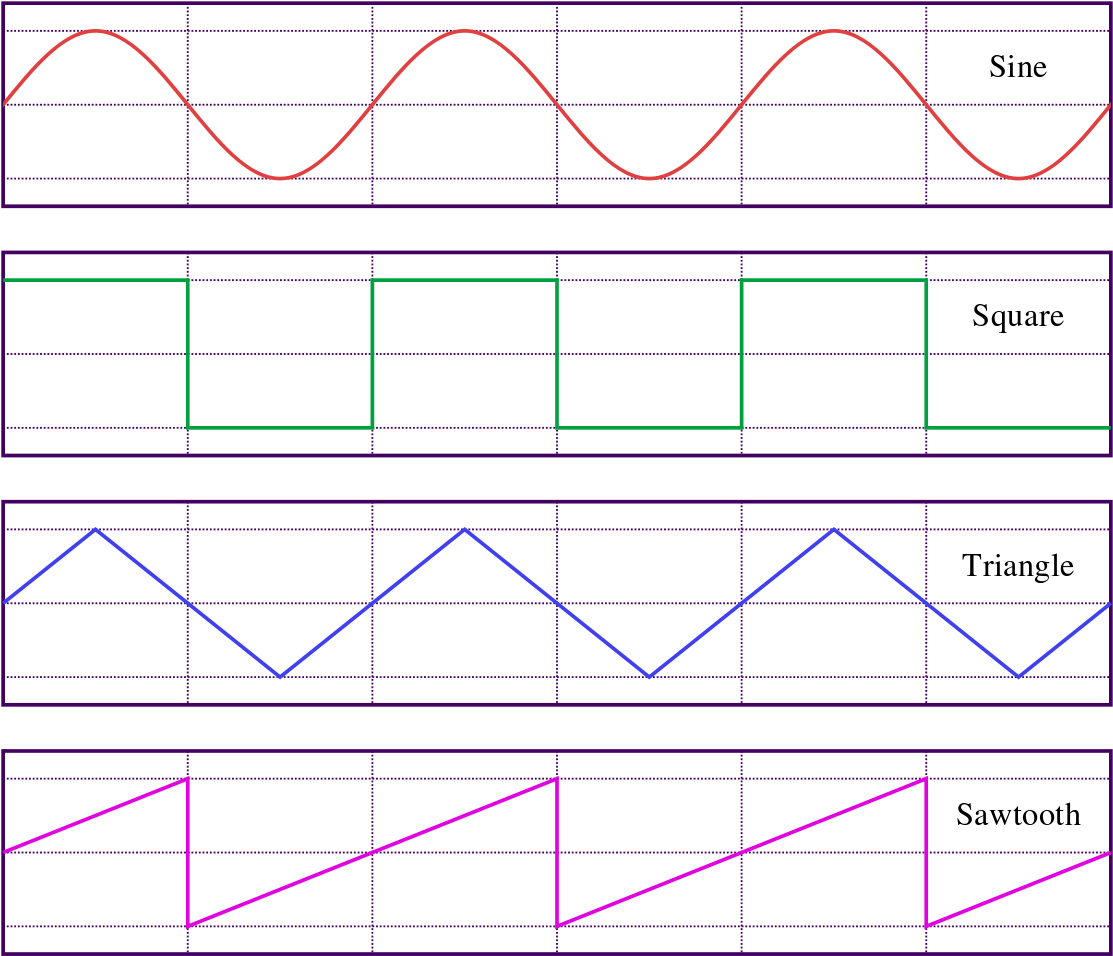 Basic Waveforms Audio Synthesis