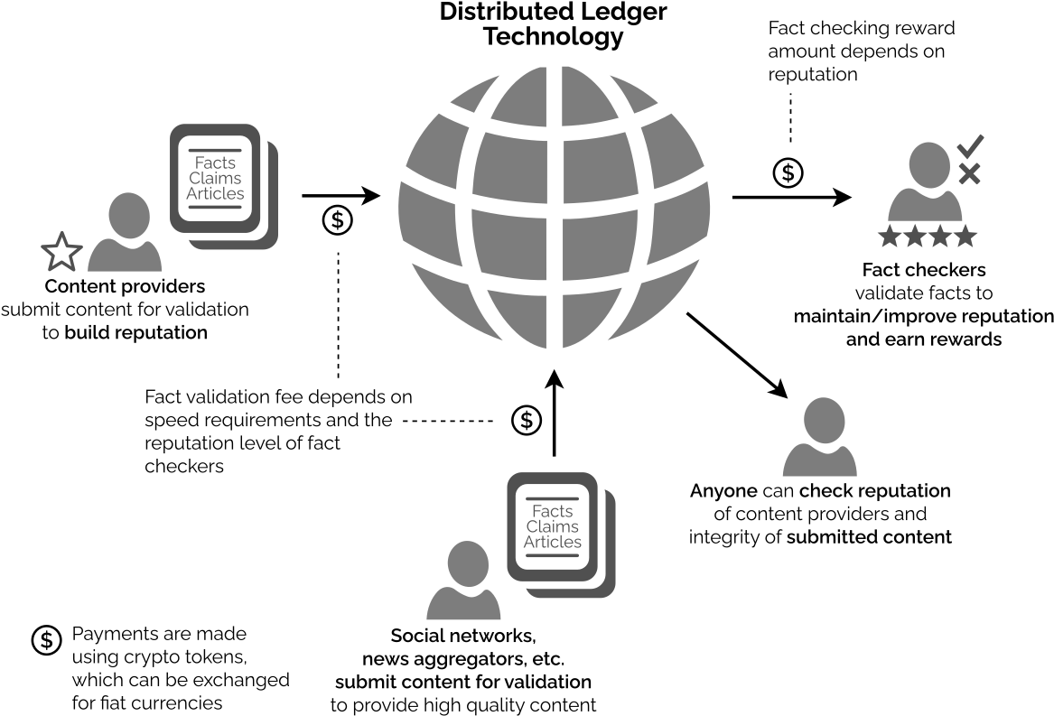 Blockchain Content Validation System