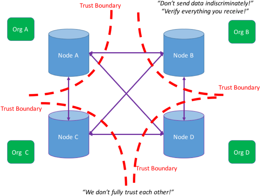 Blockchain Network Trust Boundaries