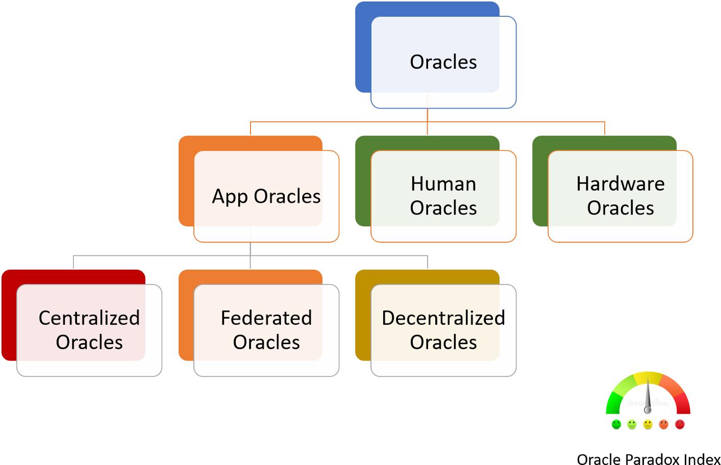 Blockchain Oracle Types Flowchart