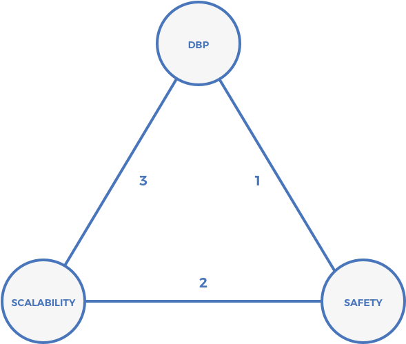 Blockchain Triangle D B P Scalability Safety