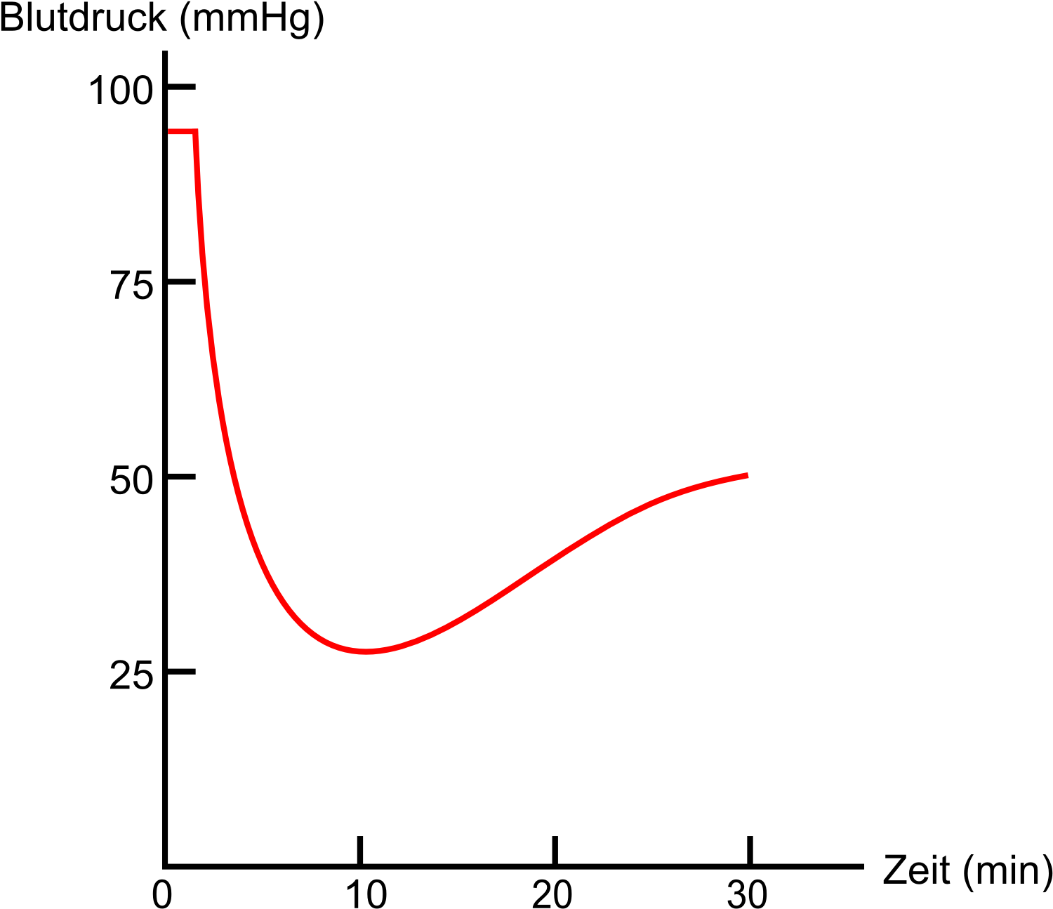 Blood Pressure Response Graph