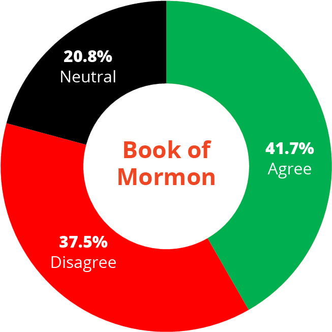 Bookof Mormon Opinion Pie Chart
