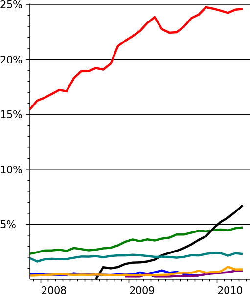 Browser Market Share20082010