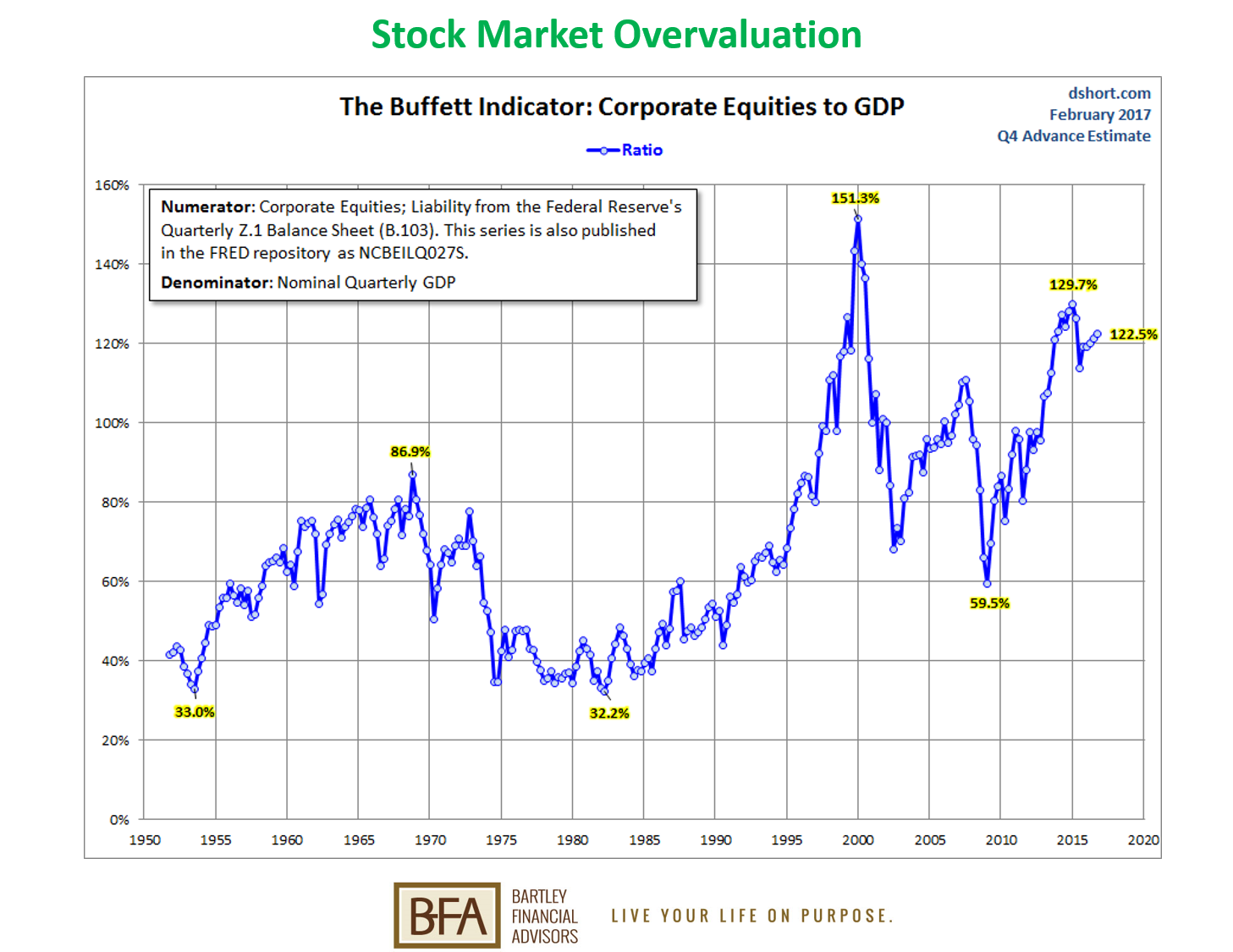 Buffett Indicator Corporate Equitiesto G D P Chart