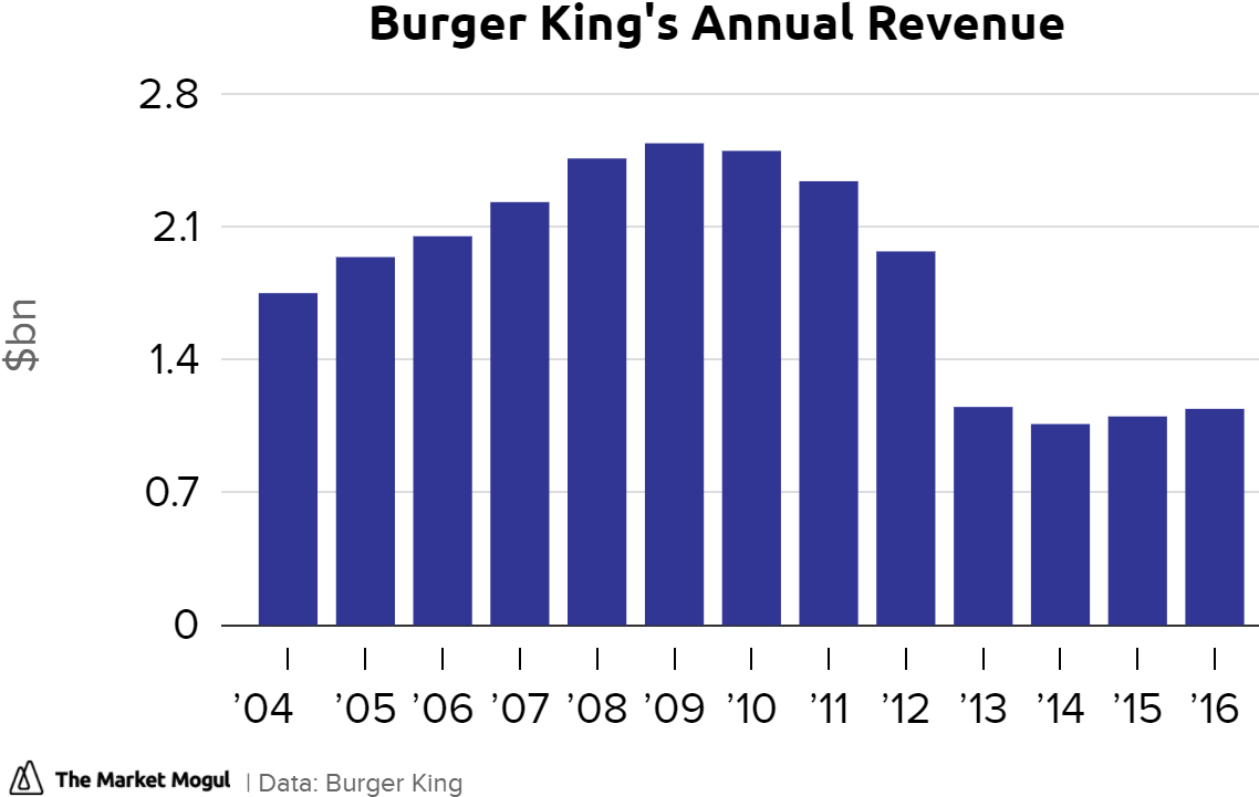 Burger King Annual Revenue20042016