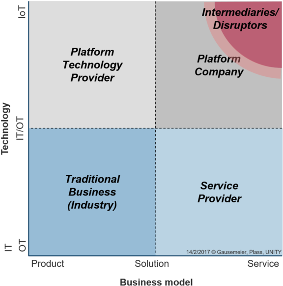 Business Model Disruption Matrix