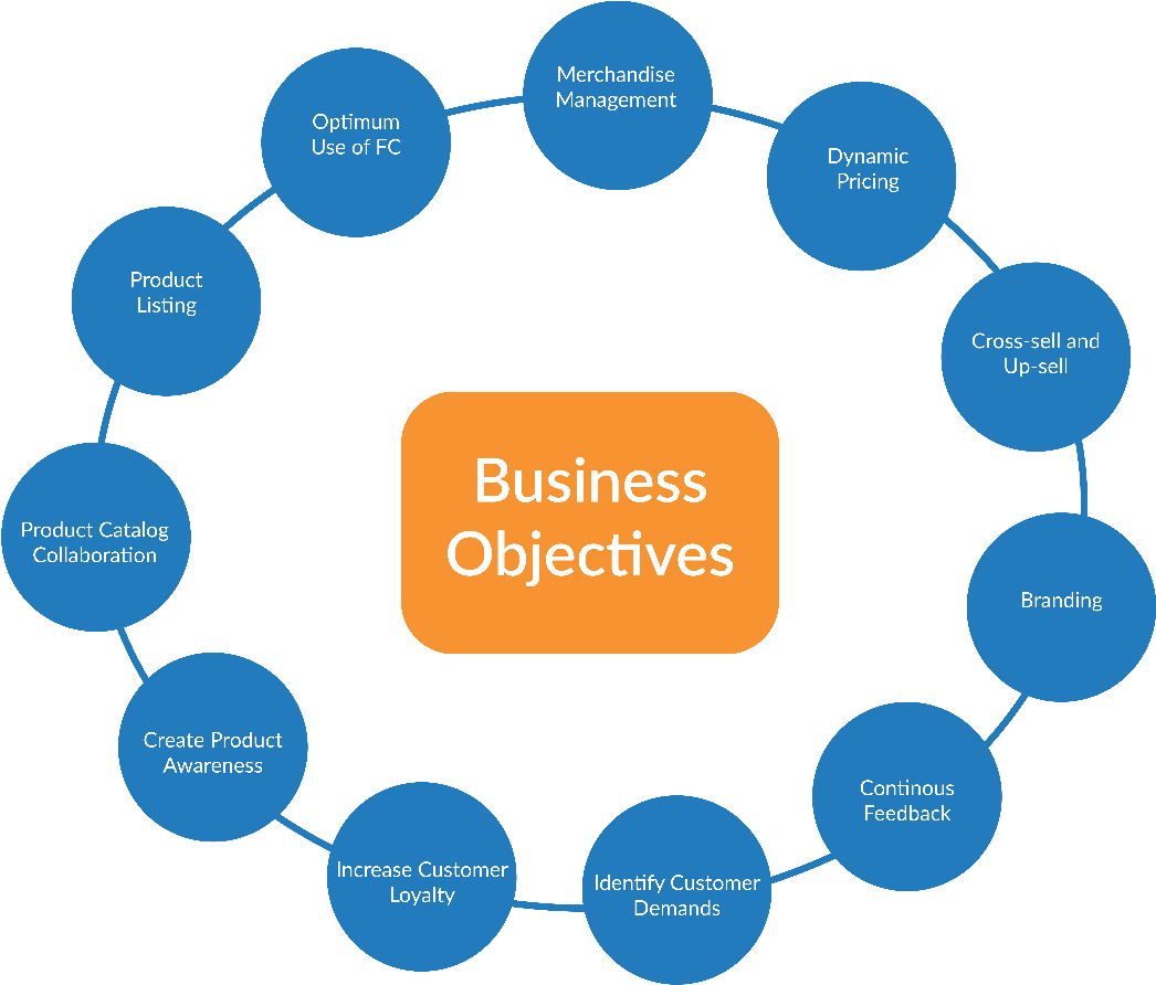 Business Objectives Flowchart