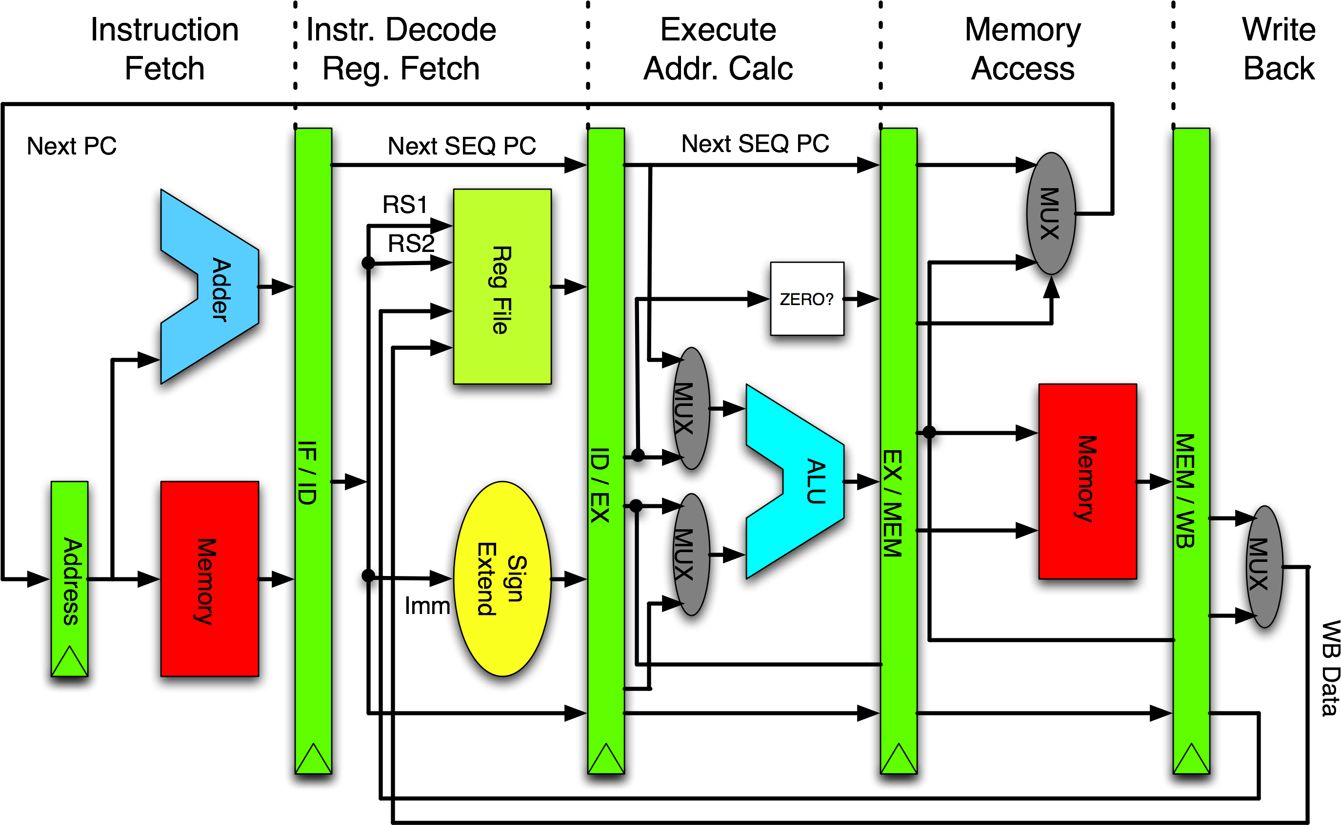 C P U Pipeline Architecture Diagram