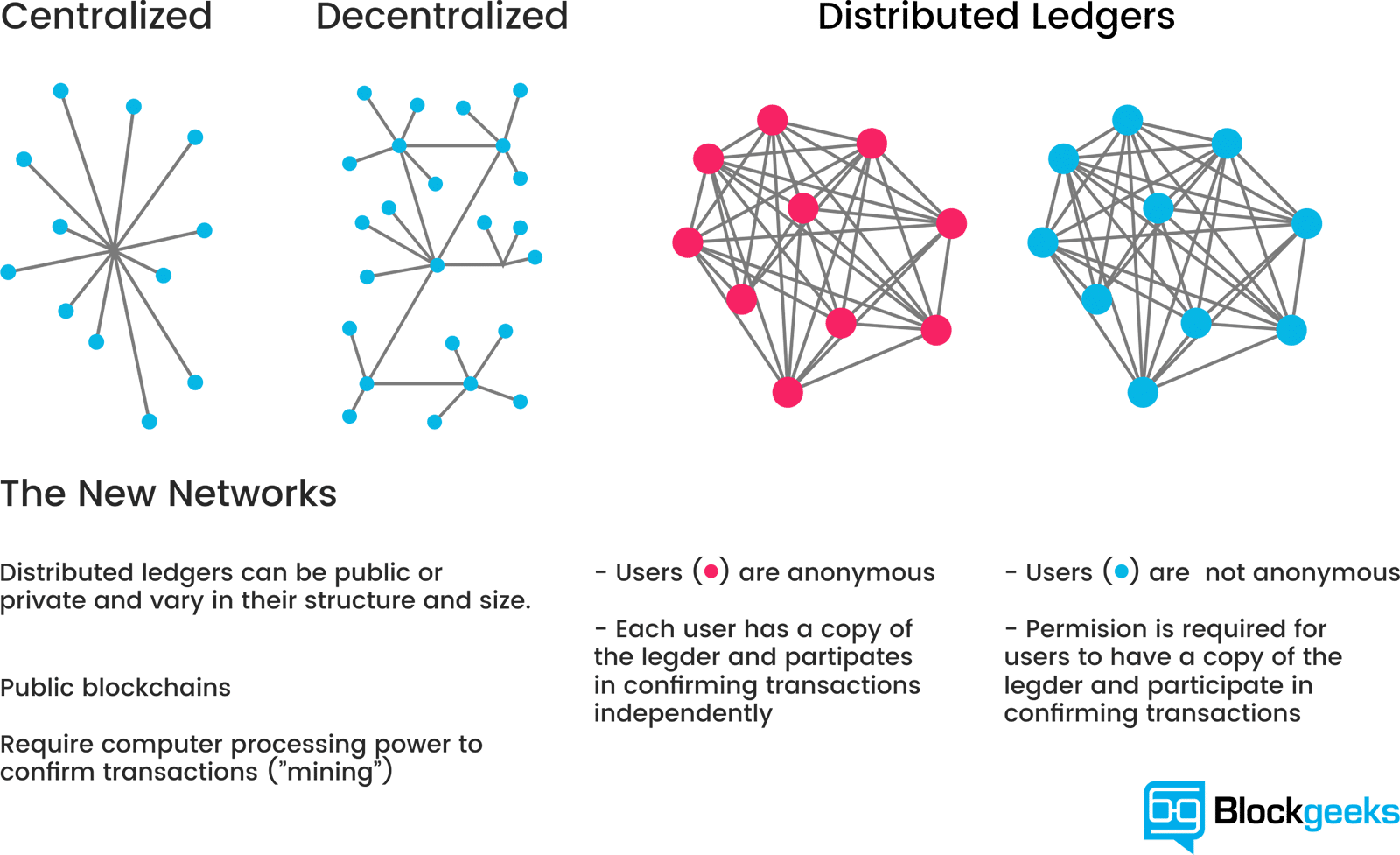 Centralized Decentralized Distributed Ledgers Comparison