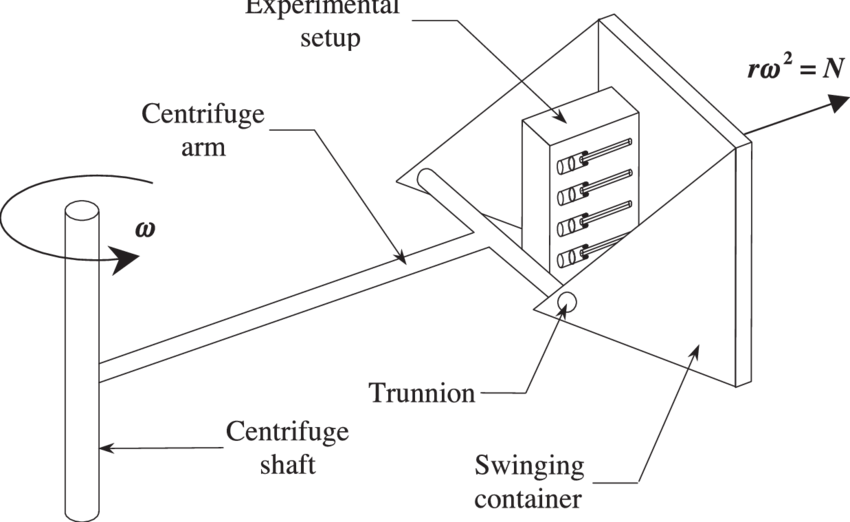 Centrifuge Experimental Setup Diagram