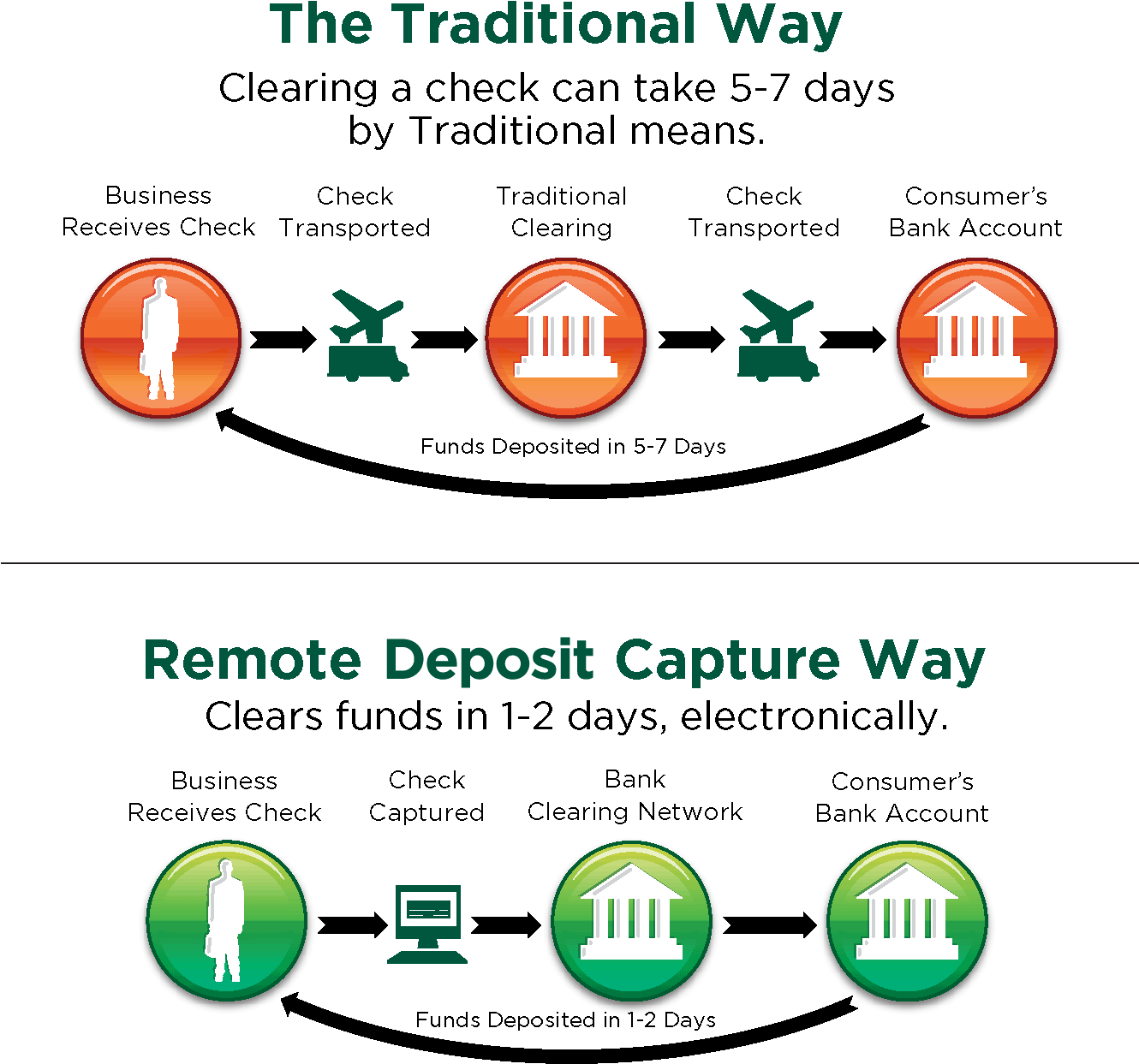 Check Clearing Process Comparison