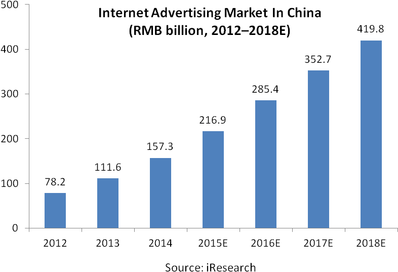 China Internet Advertising Market Growth20122018 E