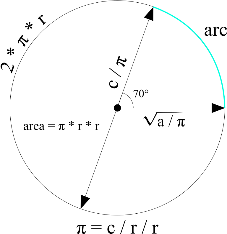 Circle Mathematics Formulas