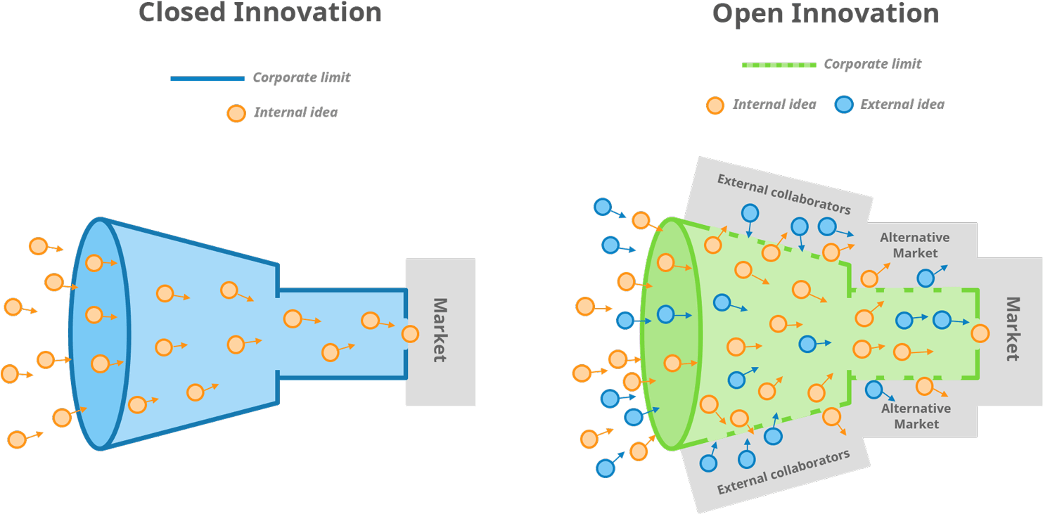 Closedvs Open Innovation Model