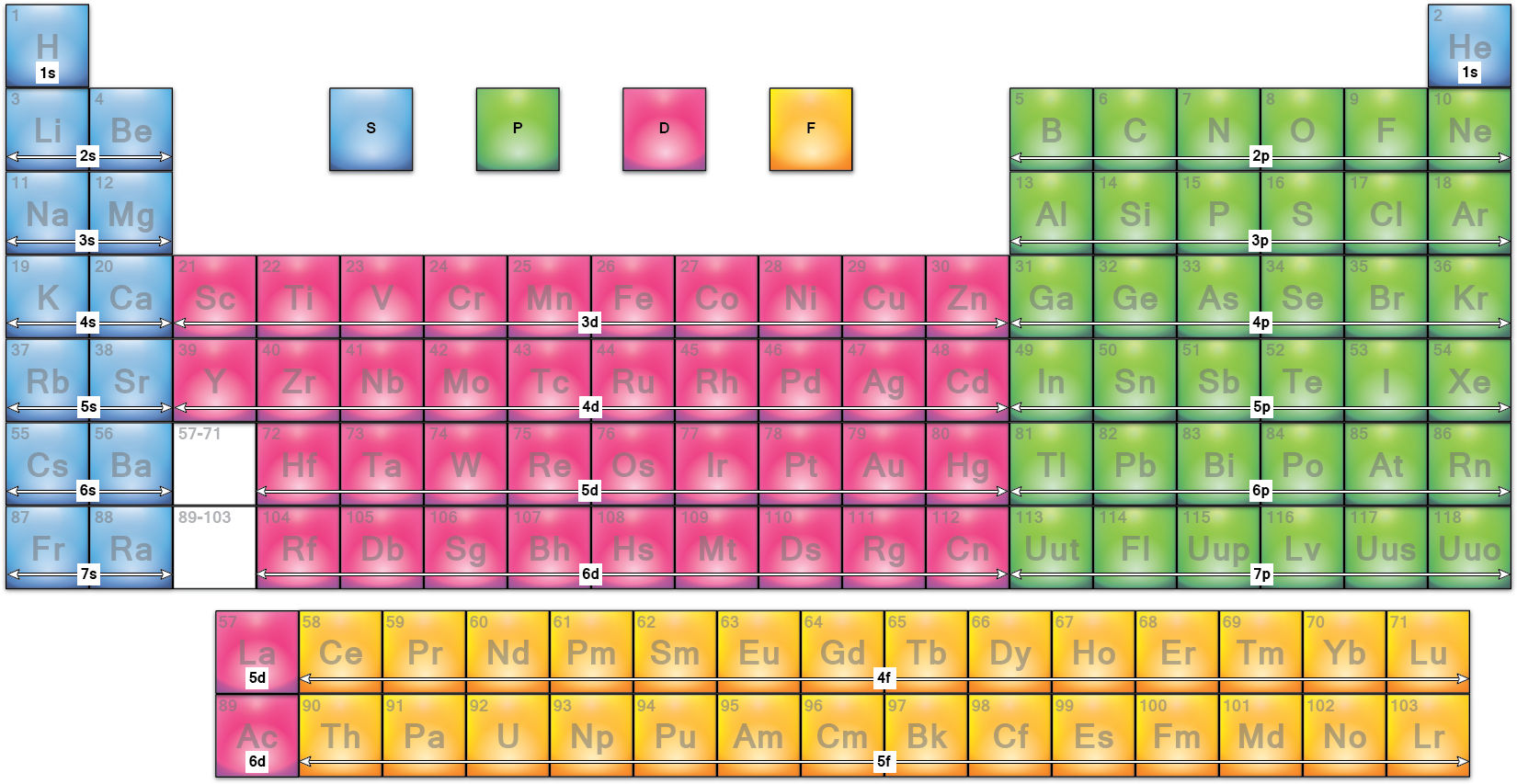 Color Coded Periodic Table