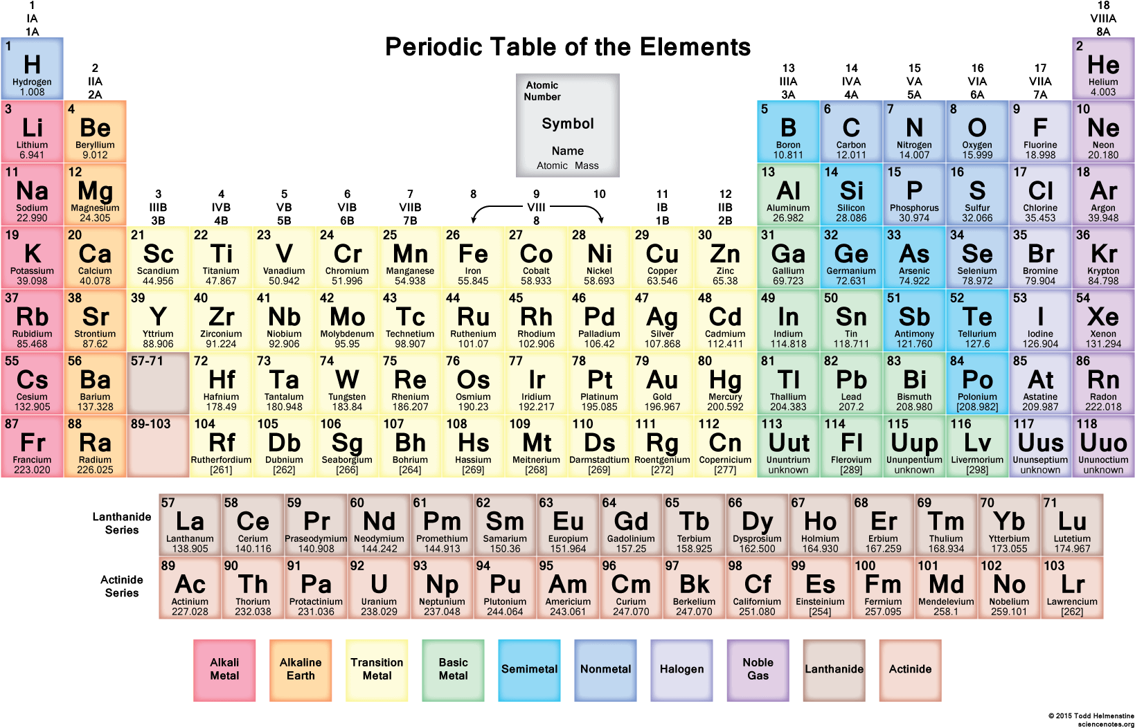 Color Coded Periodic Tableof Elements