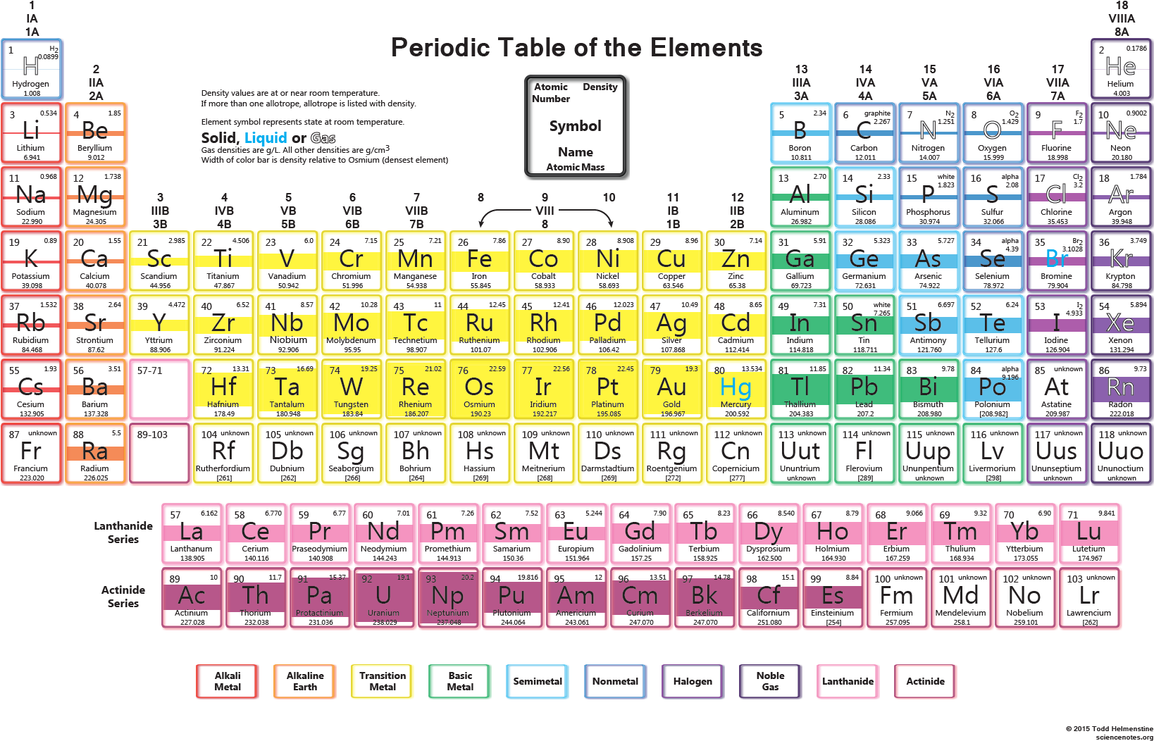 Color Coded Periodic Tableof Elements