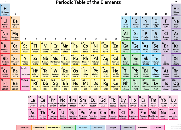 Colorful Periodic Tableof Elements