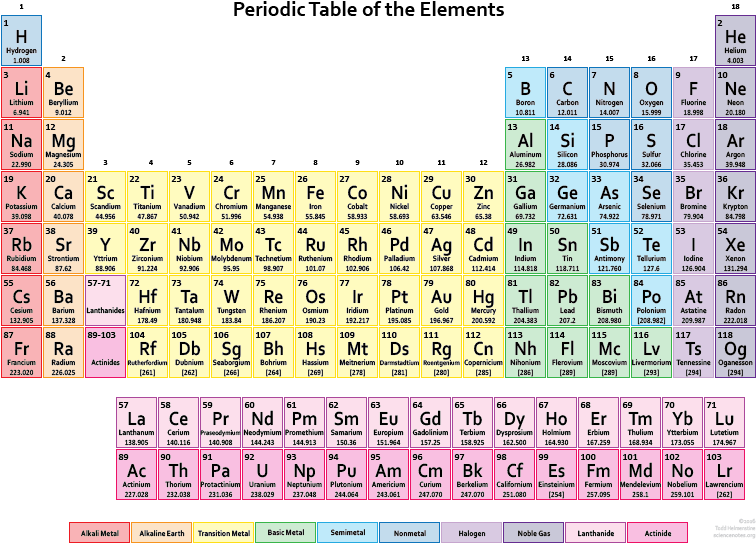 Colorful Periodic Tableof Elements