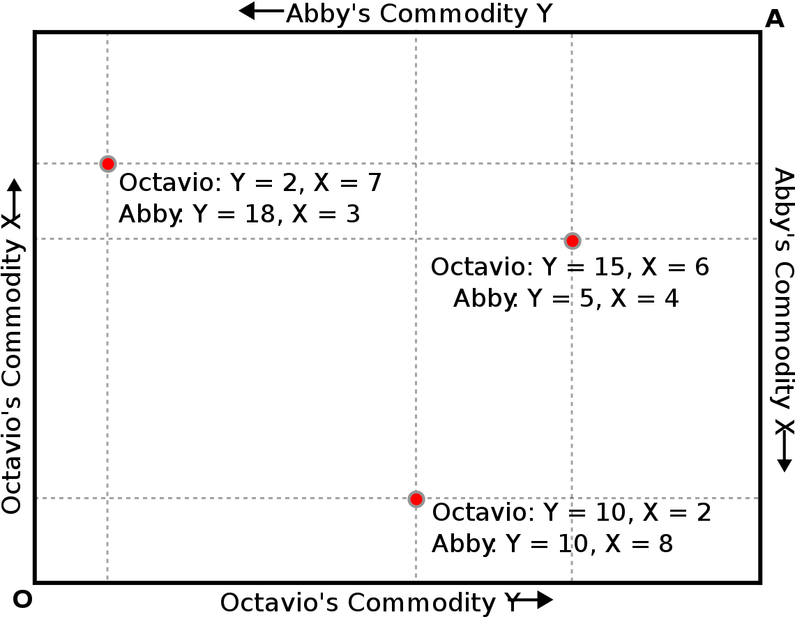 Commodity Comparison Graph