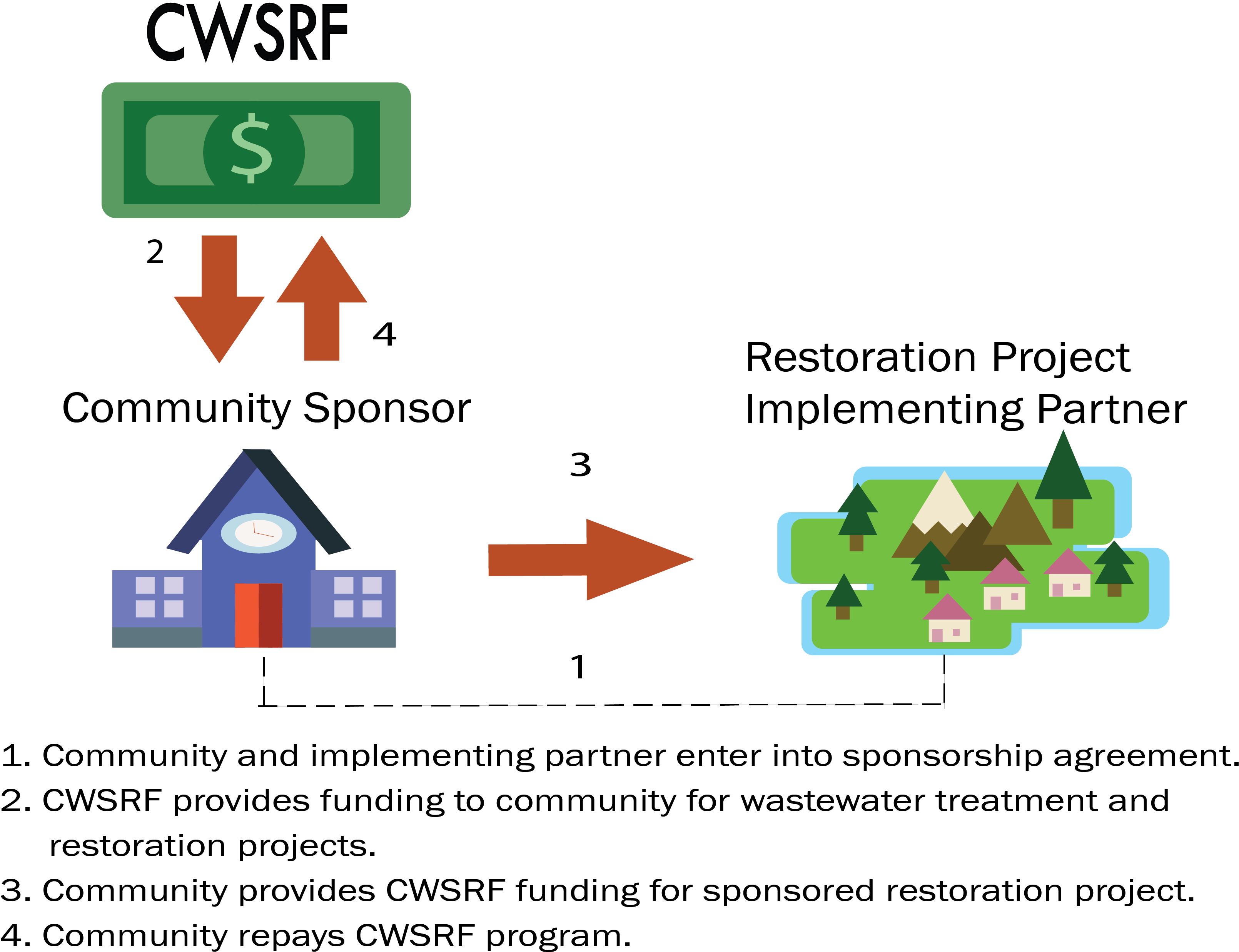 Community Sponsorship Funding Flow Chart