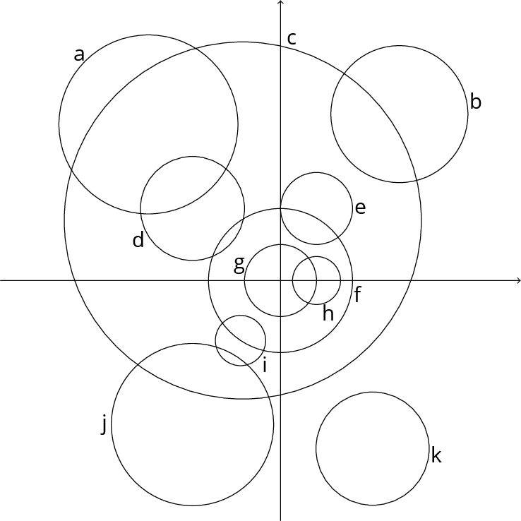 Complex Circle Intersections Graph