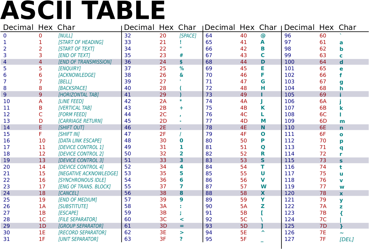 Comprehensive A S C I I Table Chart