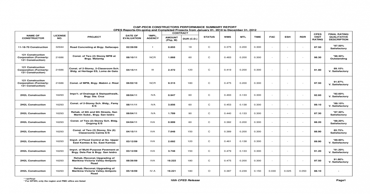 Construction Project Evaluation Table