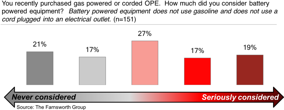 Consumer Considerationfor Battery Powered Equipment Graph