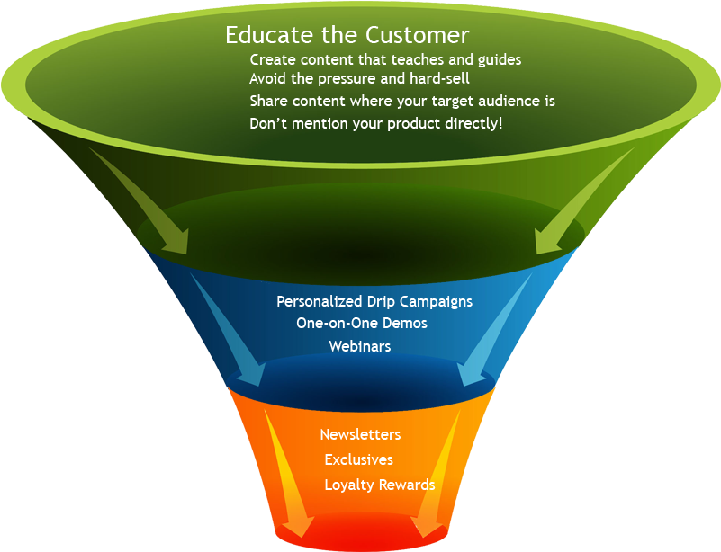 Content Marketing Funnel Strategy