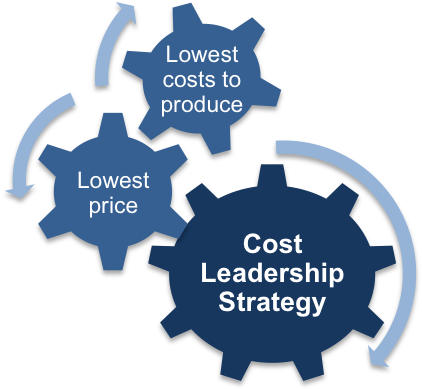 Cost Leadership Strategy Gears