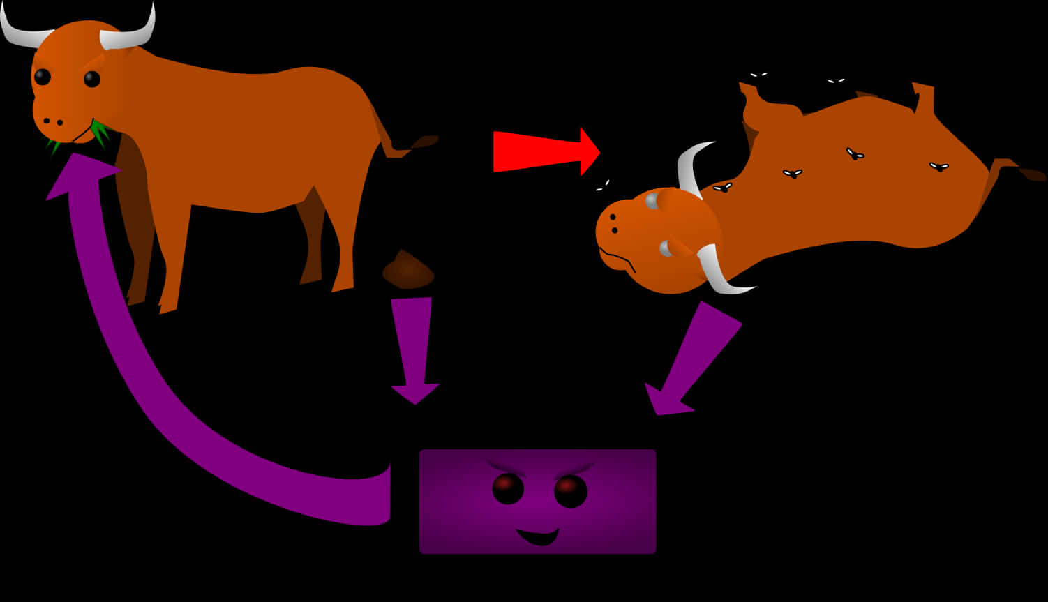 Cow Digestion Process Illustration