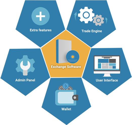 Cryptocurrency Exchange Software Components