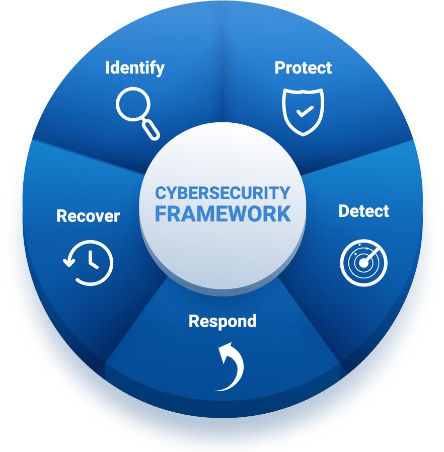Cybersecurity Framework Infographic