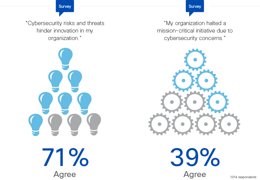 Cybersecurity Innovation Survey Results