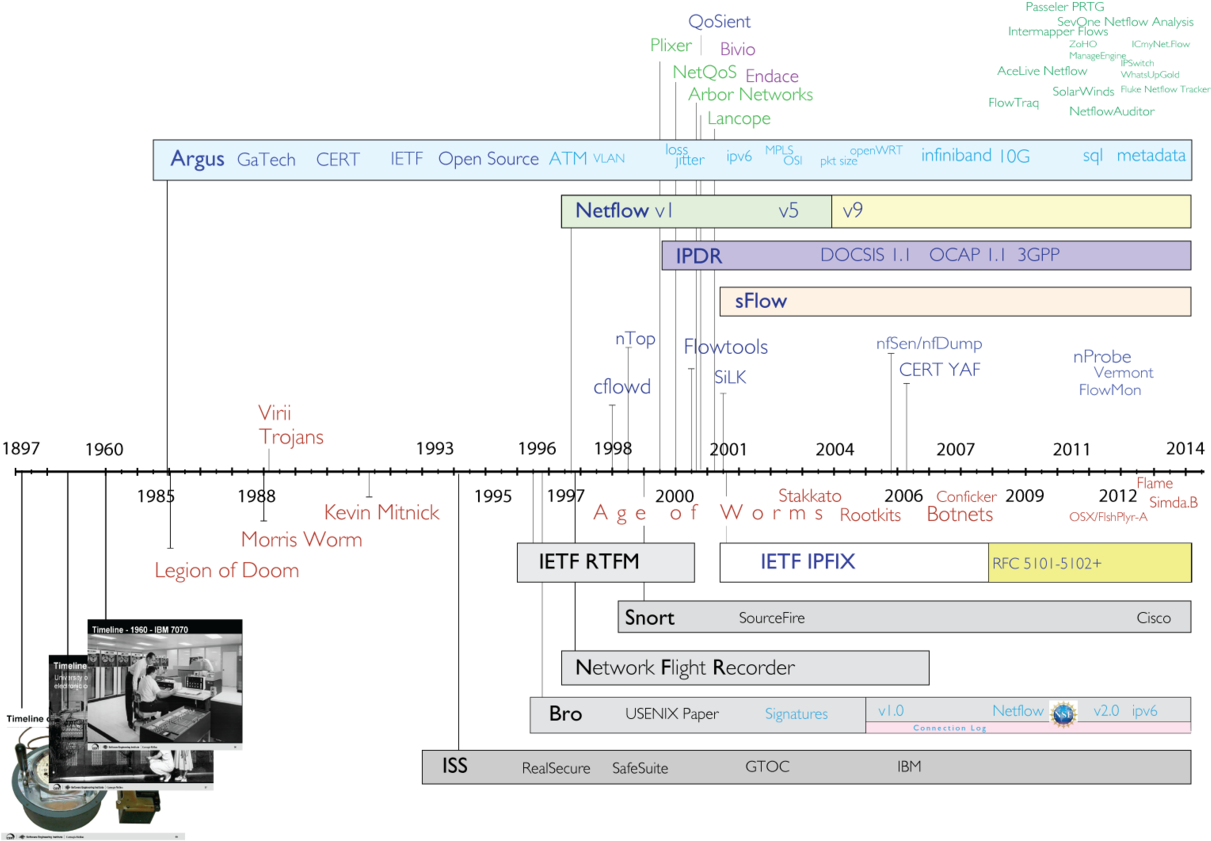 Cybersecurity Timeline18972014